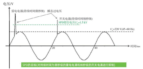 雷击浪涌等瞬态过电压示意图